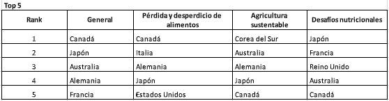Reprobado México en Sustentabilidad alimentaria