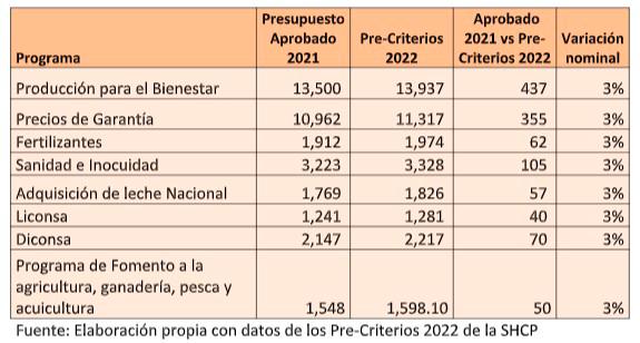 Sin aumentos de presupuesto reales para el campo en los Pre-Criterios 2022 de la SHCP