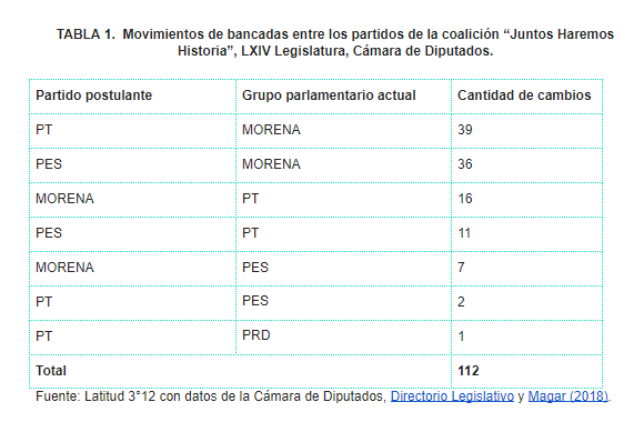 $!Representación distorsionada: la LXIV Legislatura