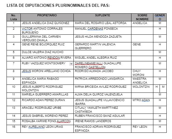 $!7 de cada 10 candidatos del PAS cobran en la UAS