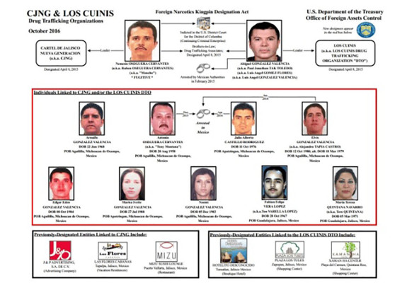 UIF lanza el ‘Operativo Agave Azul’; bloquea 1,939 cuentas vinculadas al CJNG