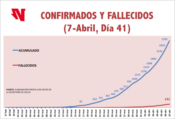 Aumentan a 141 los muertos por Covid-19 en el País