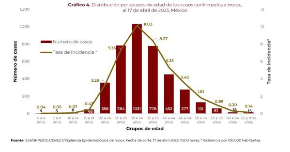 $!Informe Técnico de Vigilancia Epidemiológica de Mpox.