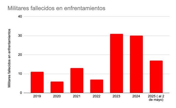 $!Enfrentamientos del Ejército y personas abatidas aumentaron más de 50% en 2024; este año sigue la tendencia al alza