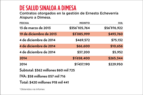 Controlaba farmacias públicas y recibió contratos millonarios