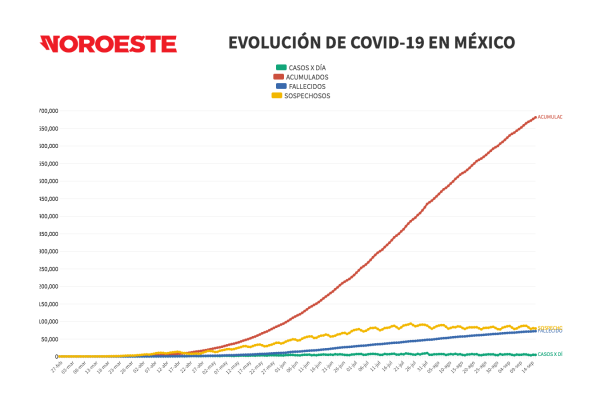 Salud suma 300 muertes por Covid-19, van más de 680 mil casos confirmados