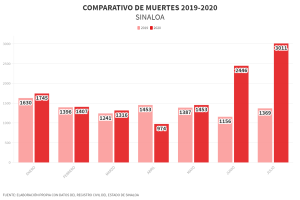 ¿Cuántas personas han muerto REALMENTE por Covid-19 en Sinaloa?