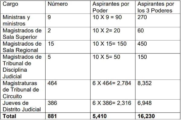 $!Elección judicial: 185 días