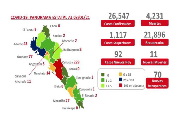Suben a 420 casos activos de Covid-19 y más de mil 100 sospechosos en Sinaloa