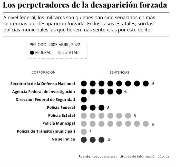 $!Desaparición forzada: pocas sentencias, penas mínimas y silencio sobre paradero de víctimas