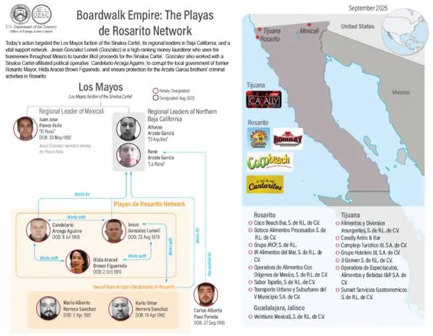 La Oficina de Control de Activos Extranjeros del Departamento del Tesoro de EU designó a líderes y operadores de la facción de “Los Mayos” del Cártel de Sinaloa.