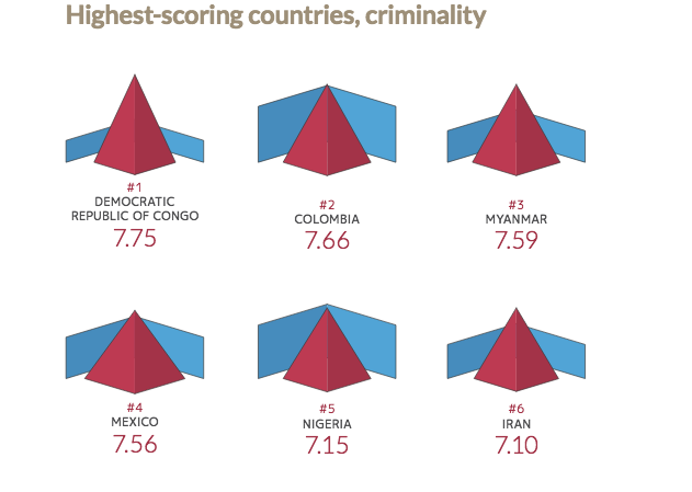 $!México, cuarto lugar en crimen organizado a nivel mundial