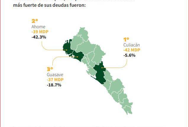 Sinaloa cerró el 2020 con 6 mil 297 millones de pesos de obligaciones financieras, lo que representa 931 millones de pesos menos que en el año 2019, cuando fue de 7 mil 228 millones de pesos