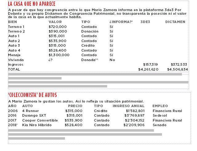 $!Deja Mario Zamora su casa fuera de las declaraciones patrimoniales