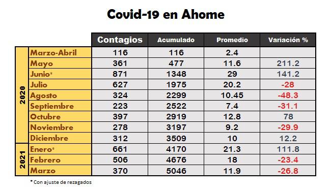 $!En Ahome, Covid-19 muestra tendencia a la baja durante marzo