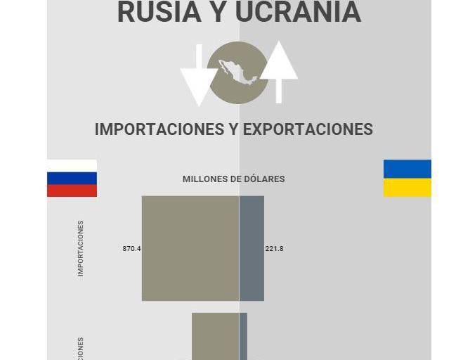 Conflicto en Ucrania disparará energéticos e inflación: analistas; en México también