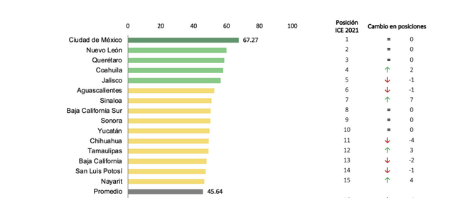 $!Culiacán y Mazatlán, entre las 5 ciudades más competitivas en México