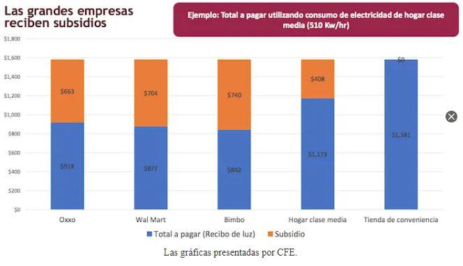 Tiendas Oxxo, Bimbo y Walmart sí reciben subsidios millonarios y pagan tarifas bajas, muestra CFE