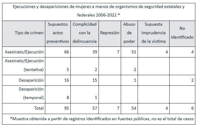 $!Guerra con ‘g’ de género: al menos 222 mujeres han sido asesinadas y desaparecidas en México por fuerzas de seguridad