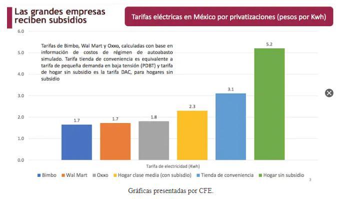 $!Tiendas Oxxo, Bimbo y Walmart sí reciben subsidios millonarios y pagan tarifas bajas, muestra CFE