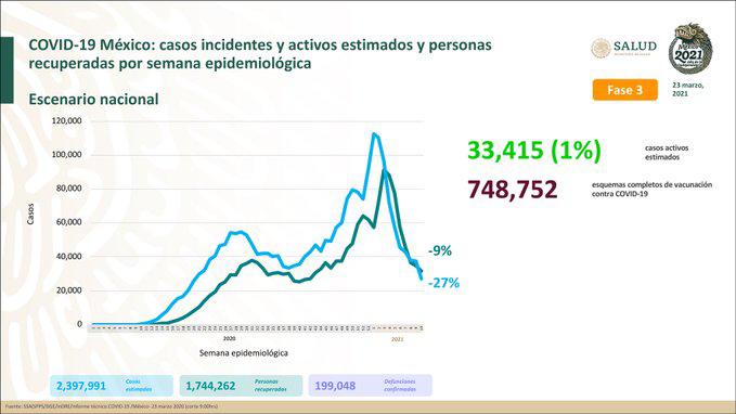 Reporte de la situación del Covid-19 en México.