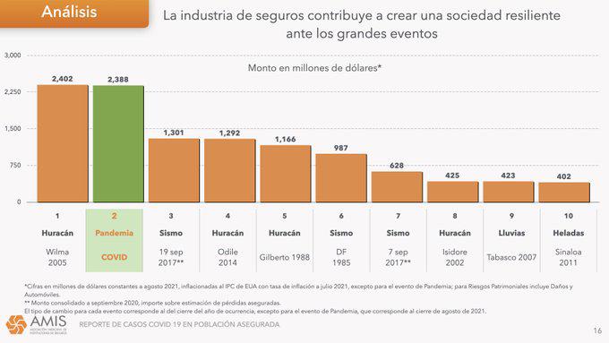 La pandemia de COVID es la segunda catástrofe más costosa en México, revela AMIS