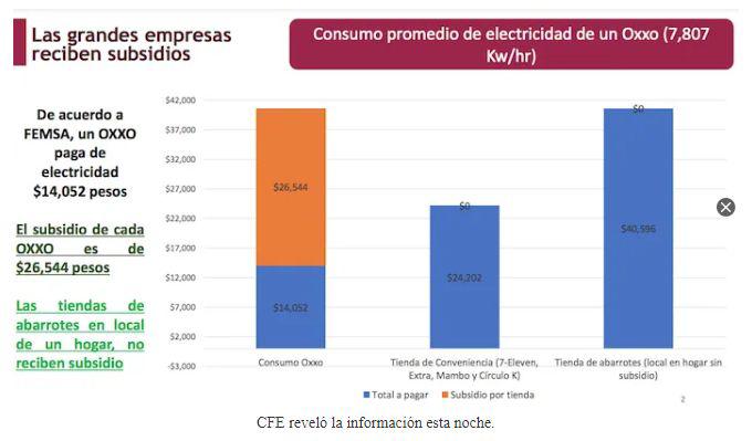$!Tiendas Oxxo, Bimbo y Walmart sí reciben subsidios millonarios y pagan tarifas bajas, muestra CFE