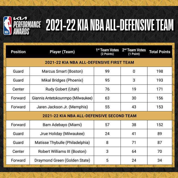 $!Bridges, Smart y Gobert lideran la votación de los mejores quintetos defensivos de la NBA