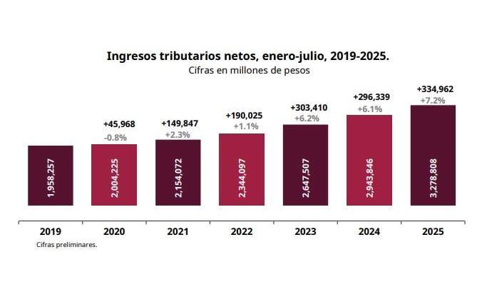 La cifra implica un incremento nominal de 334 mil 962 millones de pesos frente a 2024.