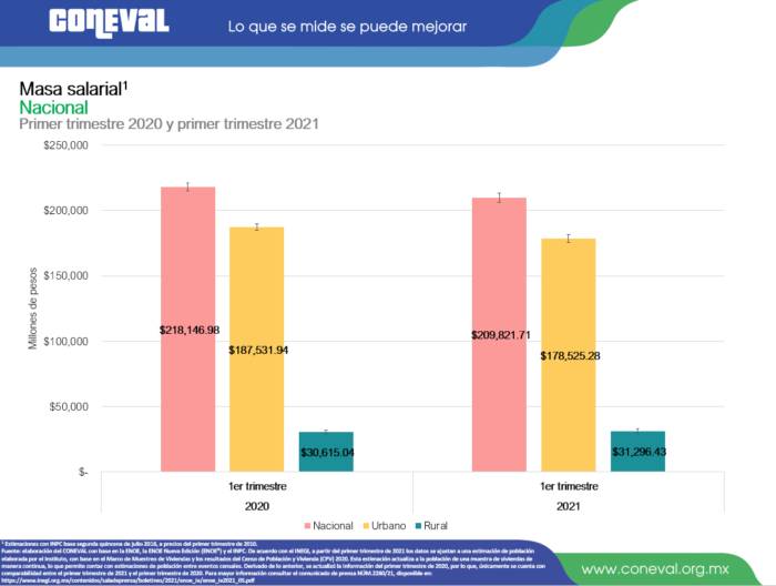 $!Foto: www.coneval.org.mx