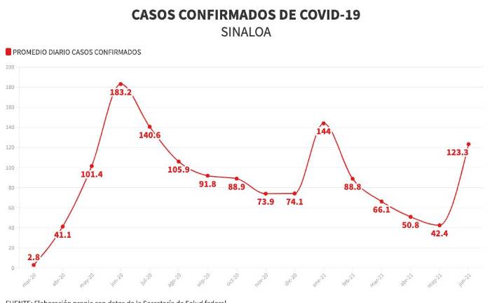 Imagen: Noroeste