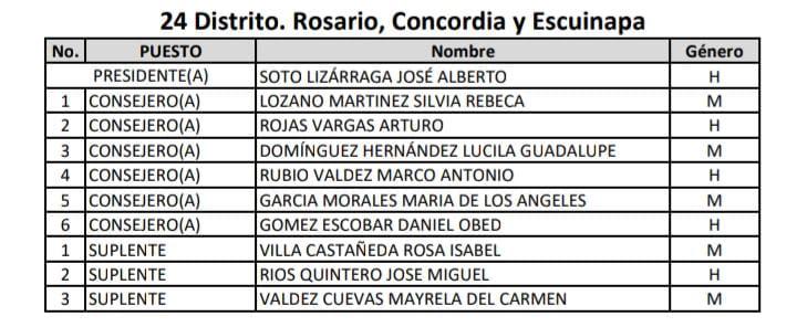 $!Conforman nombres conocidos el 24 Consejo Distrital Electoral