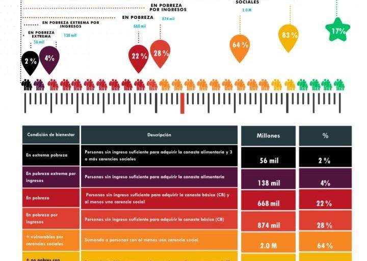 El 83% de los sinaloenses no vive en condiciones de bienestar pleno, revela estudio