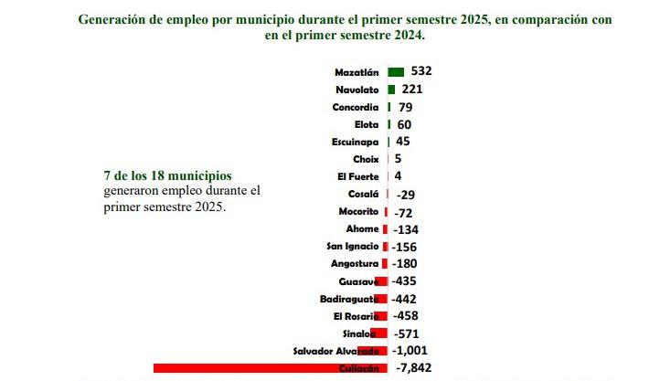 Culiacán registró una pérdida de más de 7 mil 800 puestos laborales durante el primer semestre del año.