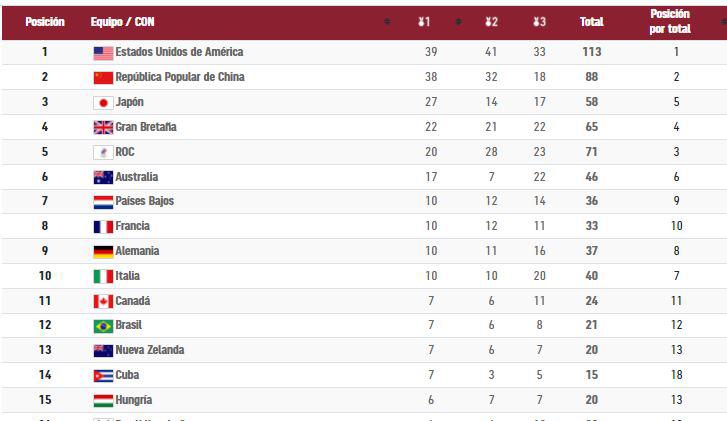 $!Estados Unidos termina en lo más alto del medallero en Tokio 2020; México en el lugar 84