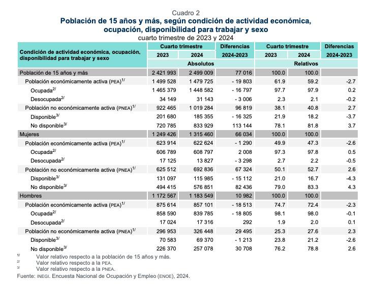 $!Registra Inegi casi 17 mil empleos menos en Sinaloa entre cierre del 2023 y 2024