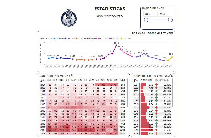 Desagrega Fiscalía de Sinaloa datos oficiales de feminicidios
