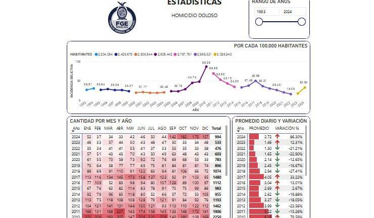 La Fiscalía de Sinaloa ajustó la cifra de homicidios en la entidad al desagregar los casos de feminicidio.