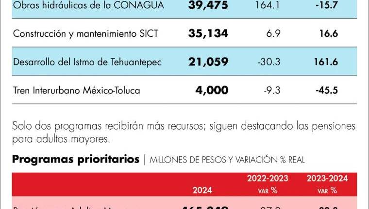 Los 14 puntos claves del presupuesto.
