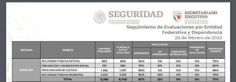 La última evaluación incluyó a 6 mil 766 policías de todo el estado, de los cuales aprobó el 87 por ciento.