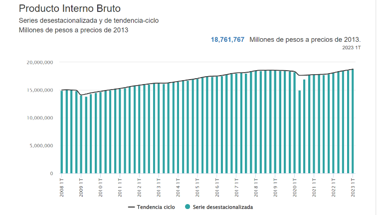 El Producto Interno Bruto de México aumentó 1 por ciento a tasa trimestral.