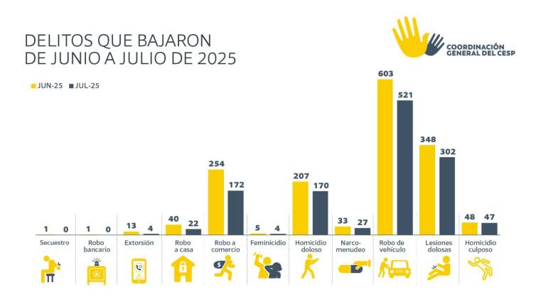 De enero a julio de este año contabilizaron mil 053 homicidios dolosos, lo que representó un 6 por ciento más que los 994 registrados en todo el año pasado.