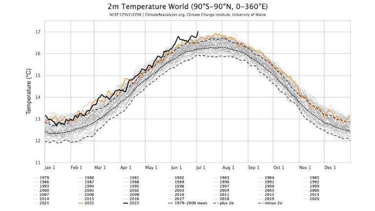 NCEP ha colocado la temperatura promedio de la Tierra de este lunes y martes como los días individuales más calurosoa hasta ahora medido por humanos.
