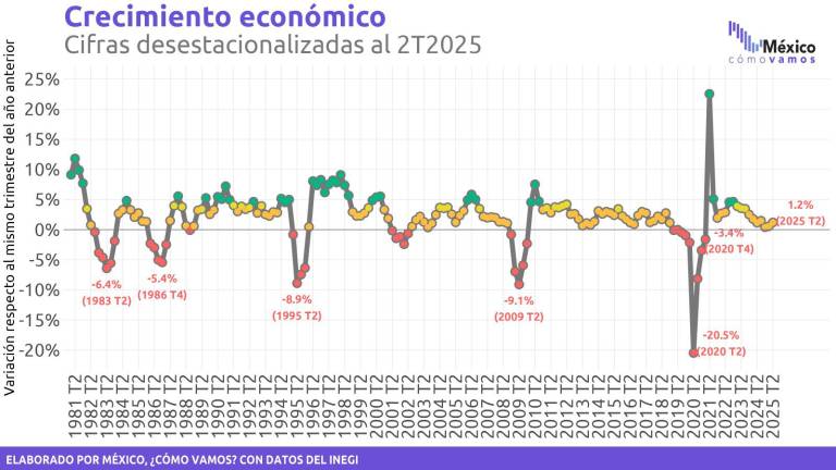 Variación del crecimiento de la economía de manera trimestral.