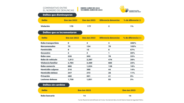 Diagnóstico semestral de los 14 delitos que analiza el Consejo Estatal de Seguridad Pública.