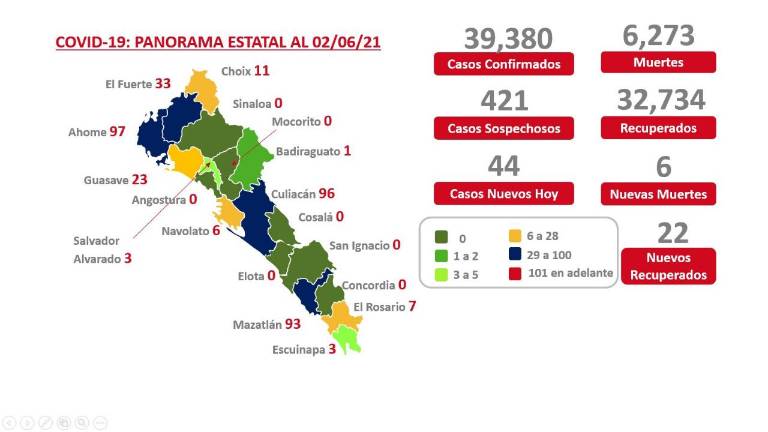 Ahome lidera casos por Covid-19; al momento hay 373 en la entidad: Salud