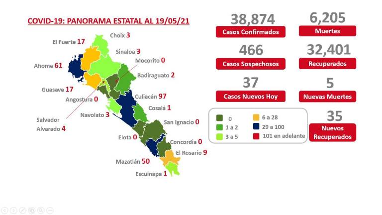 Culiacán continúa en azul, pero con 97 casos activos.