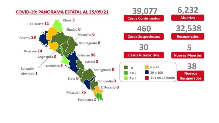 El reporte de cifras de Covid-19 señala que hoy se sumaron 5 nuevos fallecimientos por esta enfermedad.
