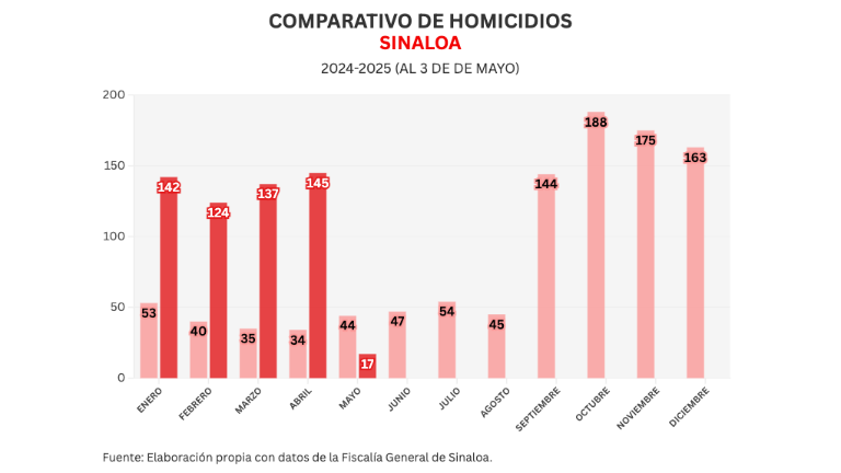 Cifras acumuladas de delitos durante la ola de violencia que aqueja a Sinaloa.
