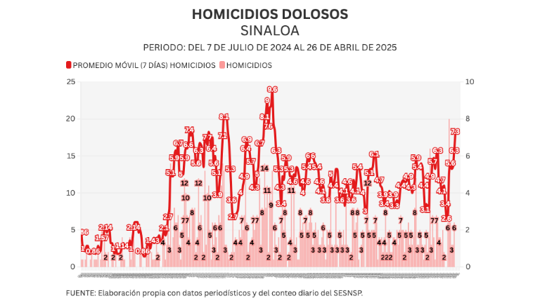 Cifras acumuladas de delitos durante la ola de violencia que aqueja a Sinaloa.